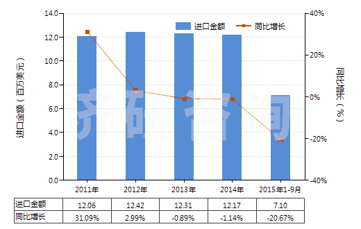 2011-2015年9月中國(guó)其他實(shí)心或半實(shí)心橡膠輪胎、橡膠胎面及橡膠輪胎襯帶(HS40129090)進(jìn)口總額及增速統(tǒng)計(jì)